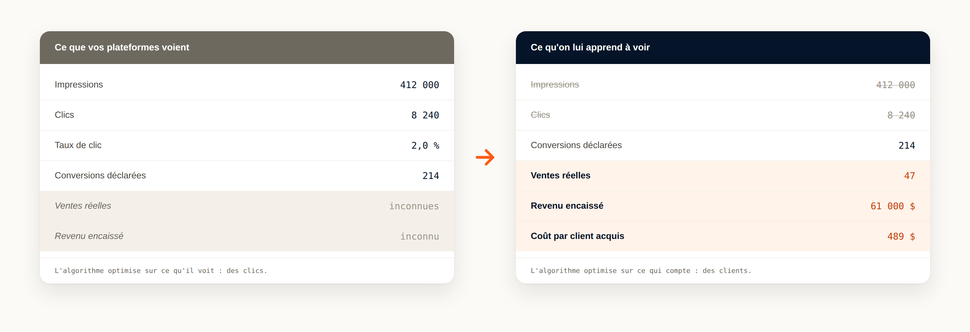 Comparaison de deux tableaux de bord : à gauche, les métriques de plateforme (impressions, clics, conversions déclarées) avec les ventes réelles et le revenu inconnus ; à droite, les mêmes données enrichies des ventes réelles, du revenu encaissé et du coût par client acquis.