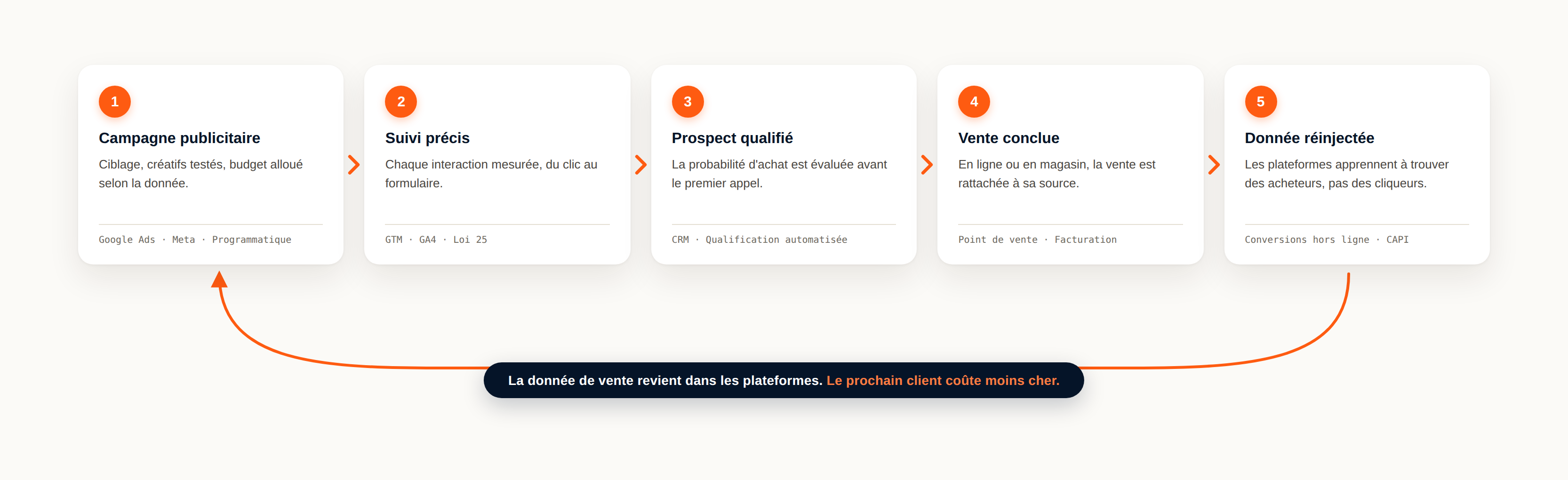 Schéma en cinq étapes de la boucle fermée : campagne publicitaire, suivi précis, prospect qualifié, vente conclue, donnée réinjectée dans les plateformes. La donnée de vente revient dans les plateformes, le prochain client coûte moins cher.