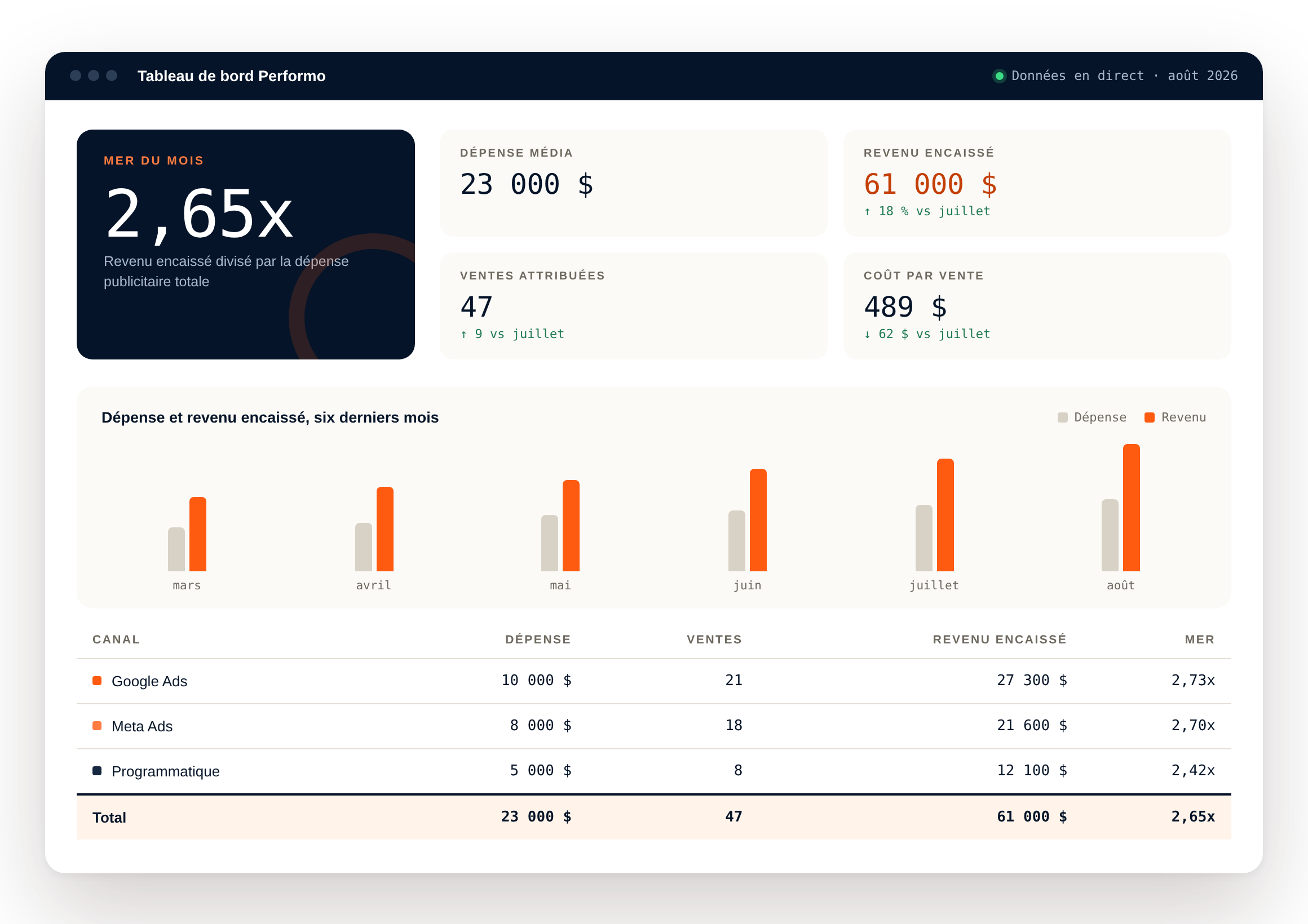 Tableau de bord Performo affichant le MER du mois, la dépense média, le revenu encaissé et le détail des ventes attribuées par canal publicitaire.